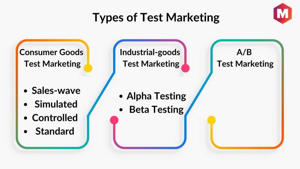 Types of Test Marketing