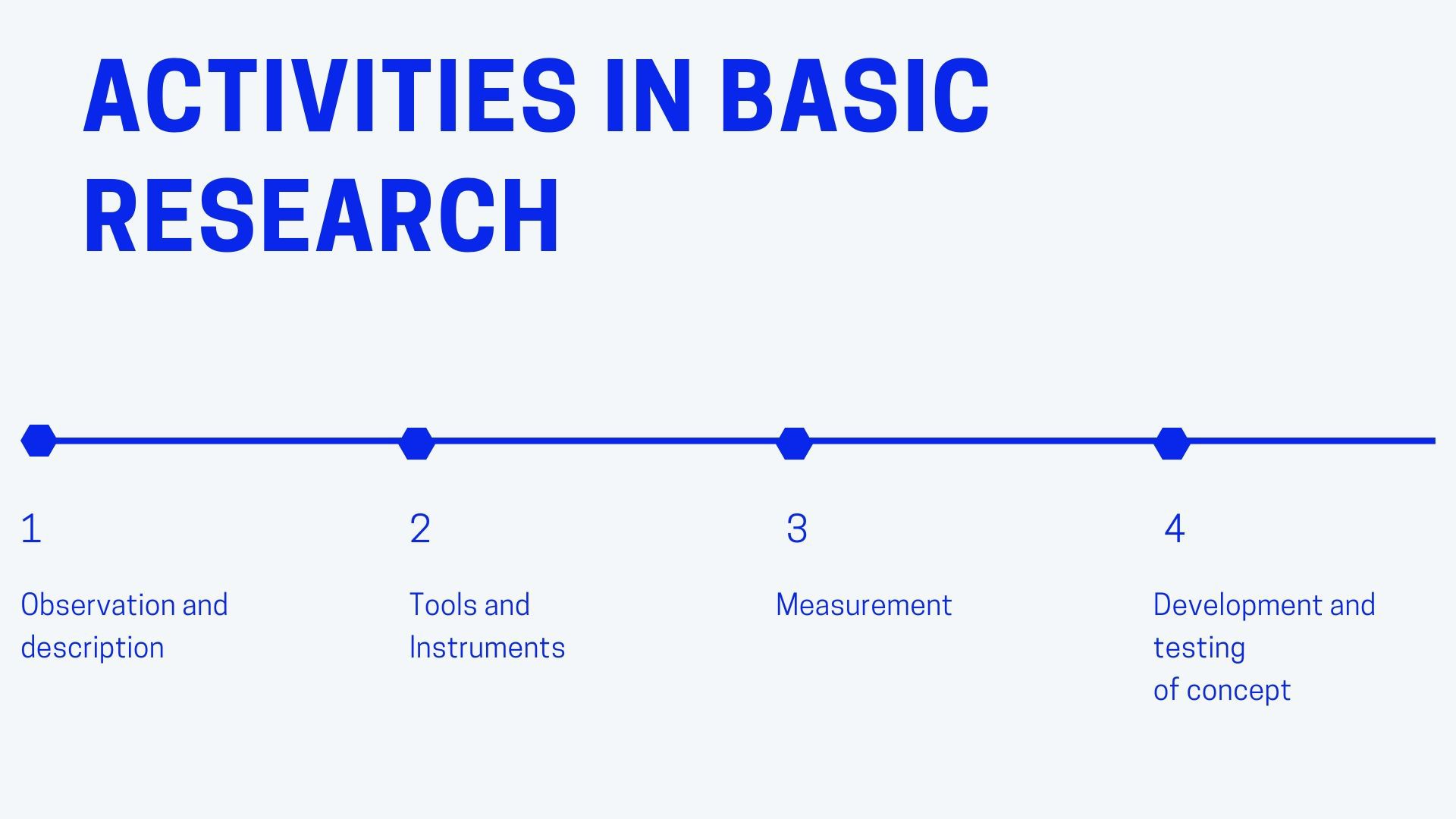 Activities in Basic research