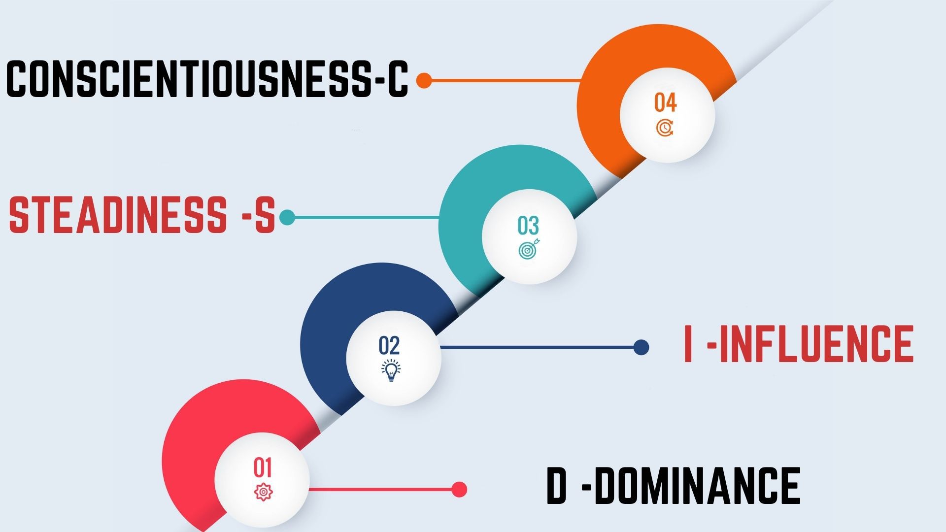 The reference points of the DiSC model