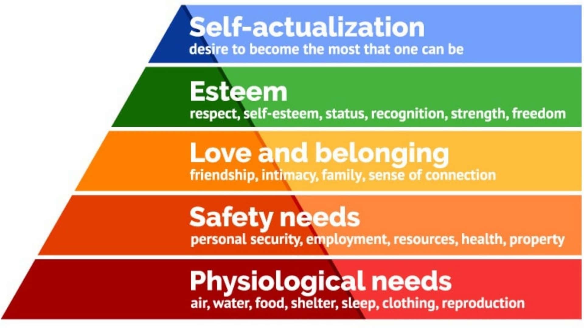 Pyramid of needs as per Maslow's Hierarchy