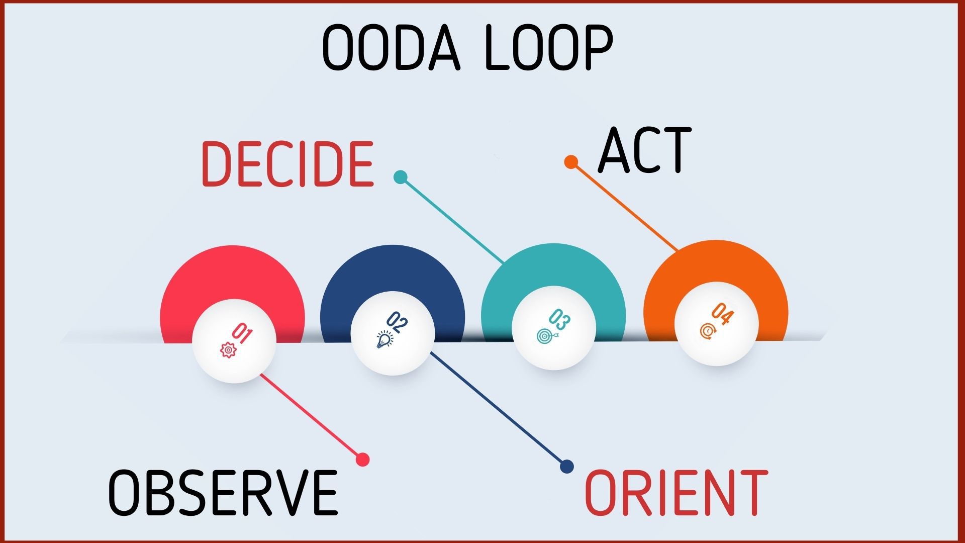 Steps involved in the OODA loop