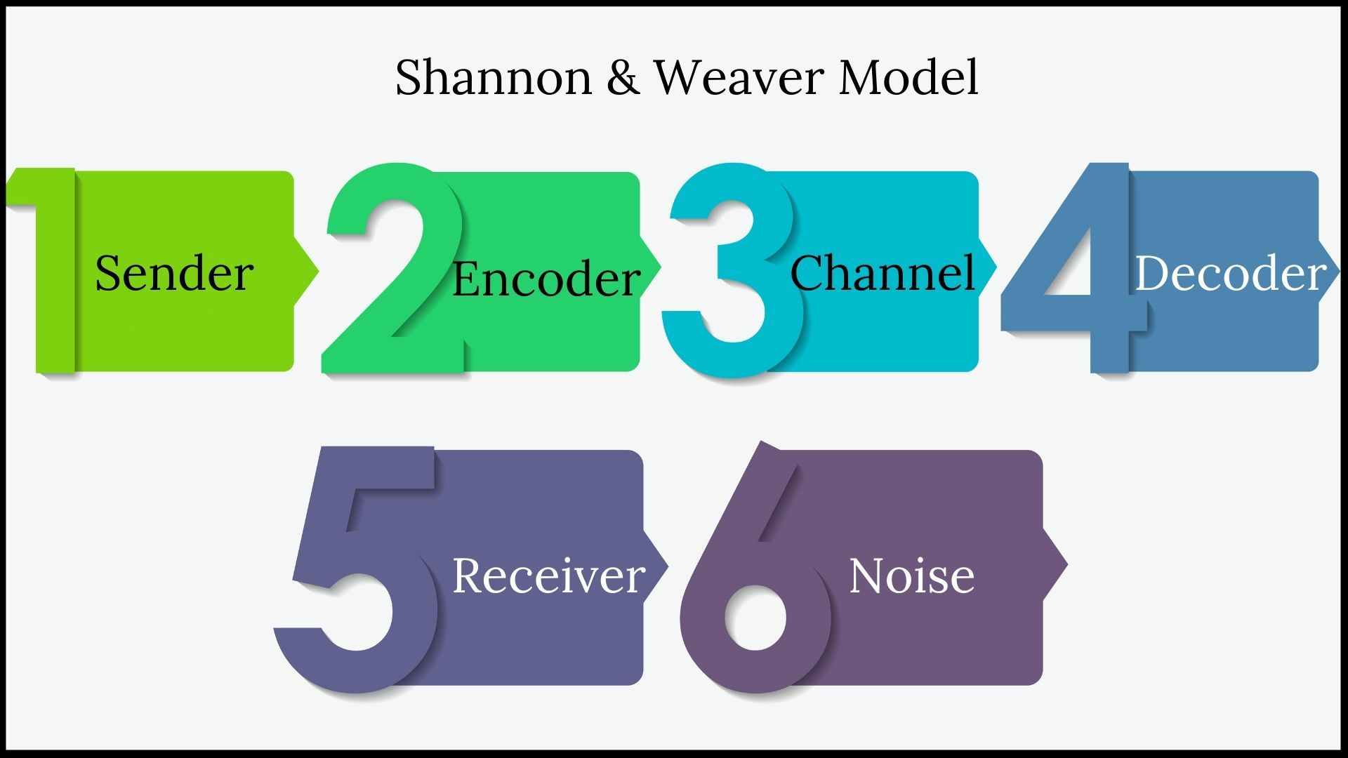 Components of Shannon and weaver model