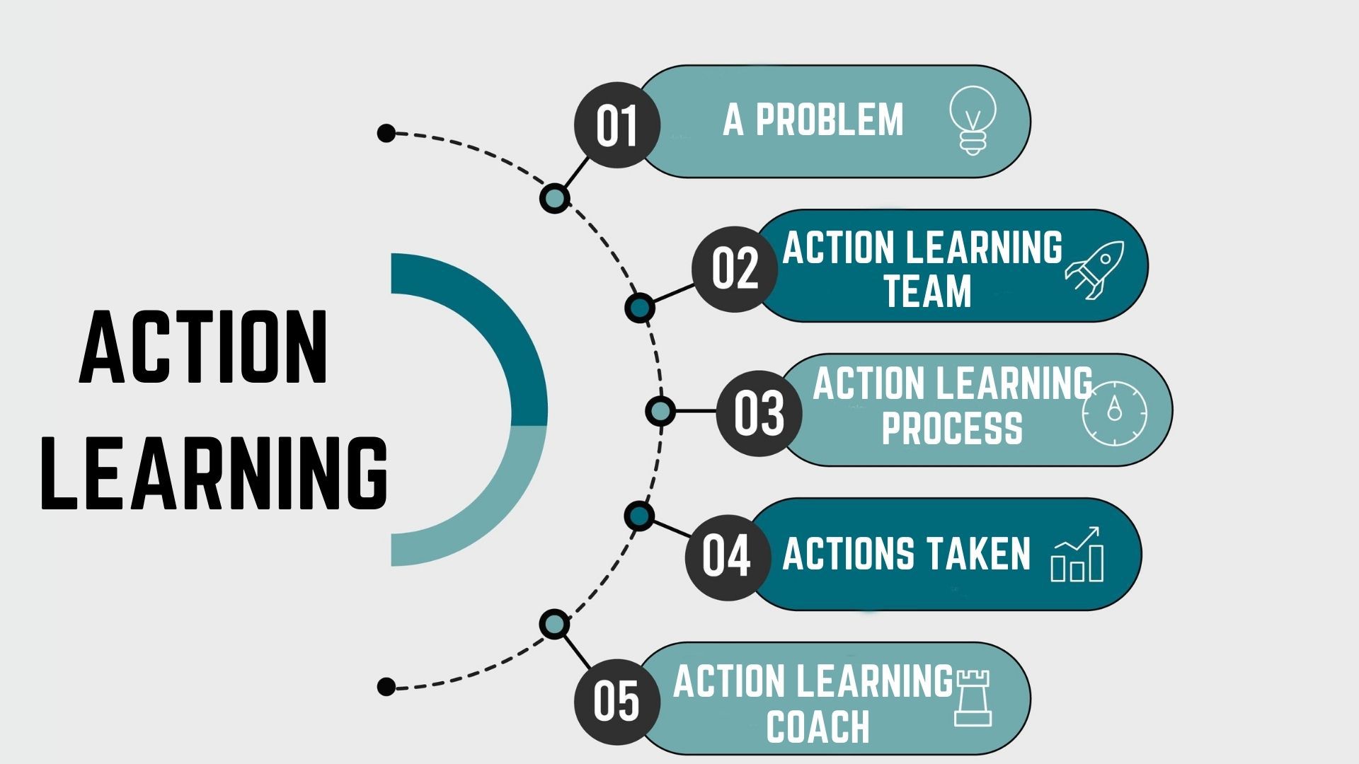 Components of action learning program