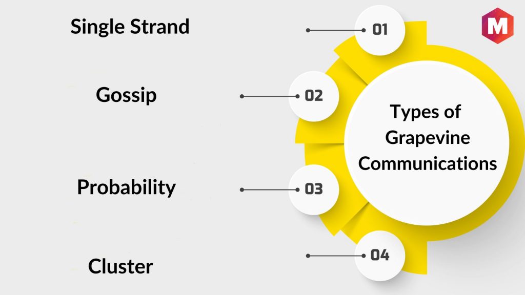 Types of Grapevine Communications