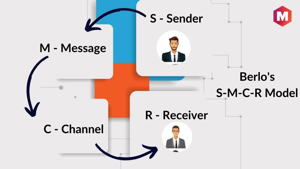 Berlo's S-M-C-R Models of Communication