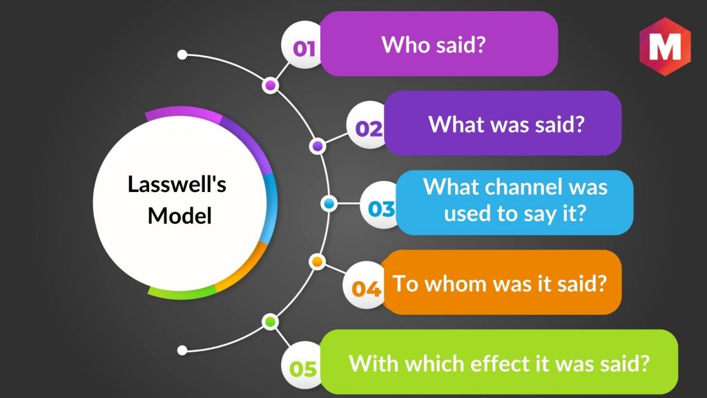 Lasswell's Model