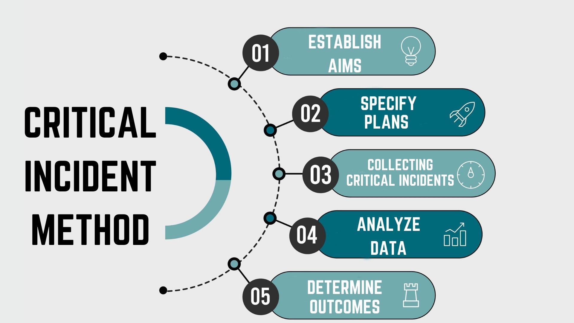 The five-stage process of critical incident method