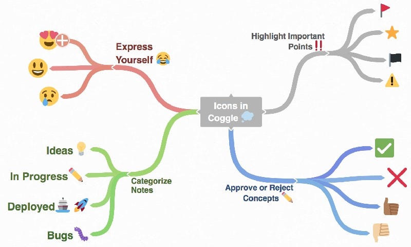 Инструмент Mind Map Coggle 