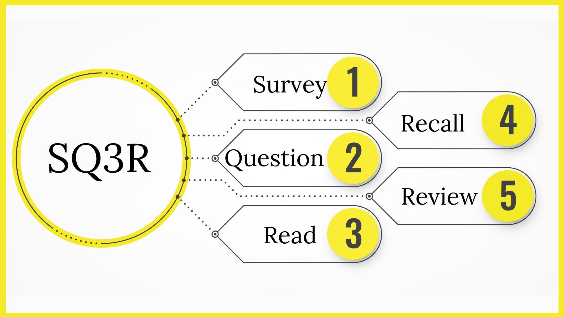 SQ3R Study Method Survey Question Read Recite Review Process SQ3R Study Method Survey Question Read Recite Review Process