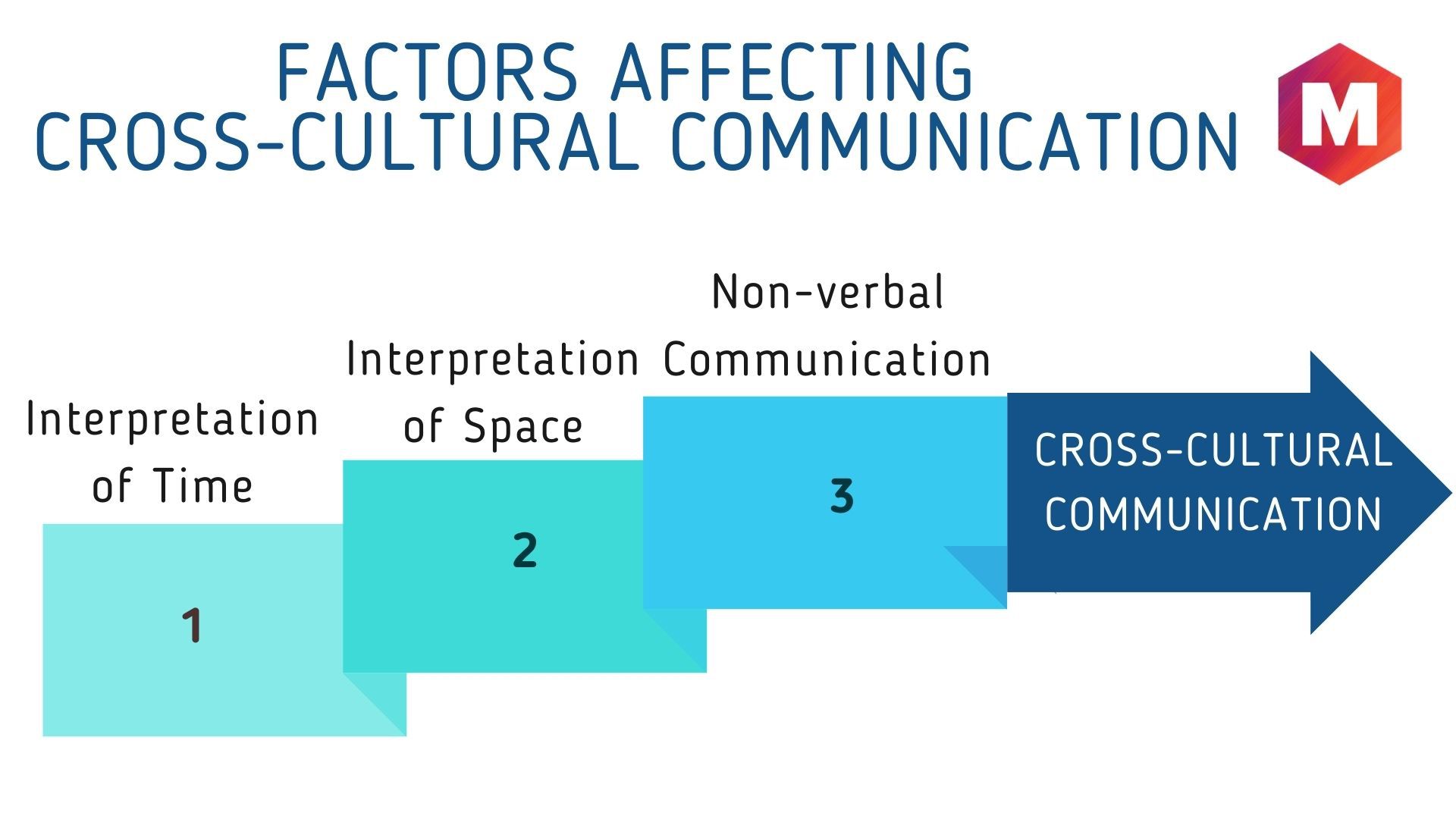 Factors affecting Cross-Cultural Communication