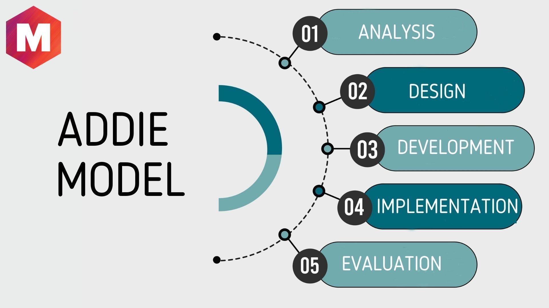 5 Phases of ADDIE Model | Marketing91