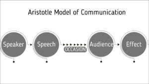 Aristotle model of communication