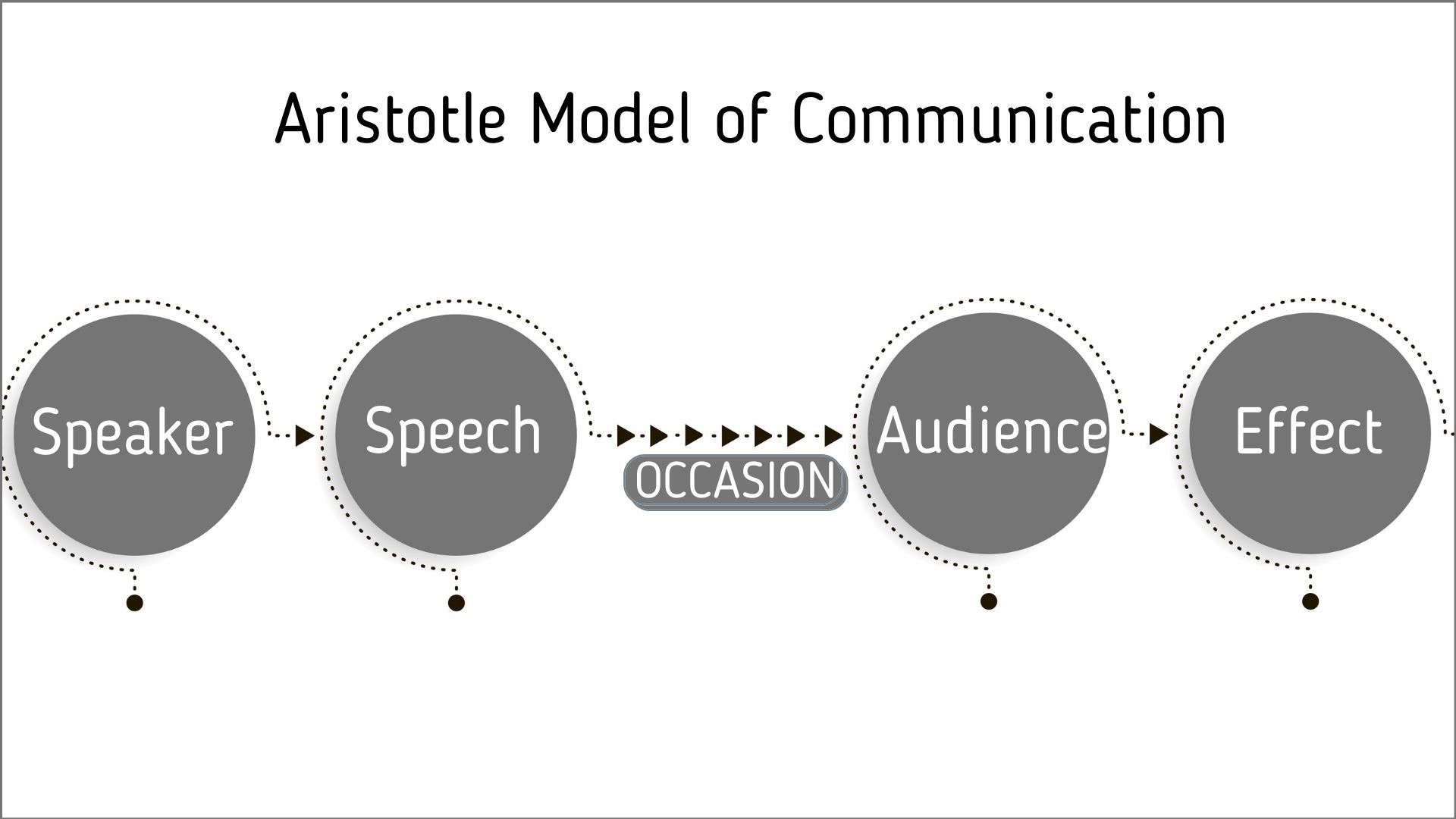Aristotle's model of communication