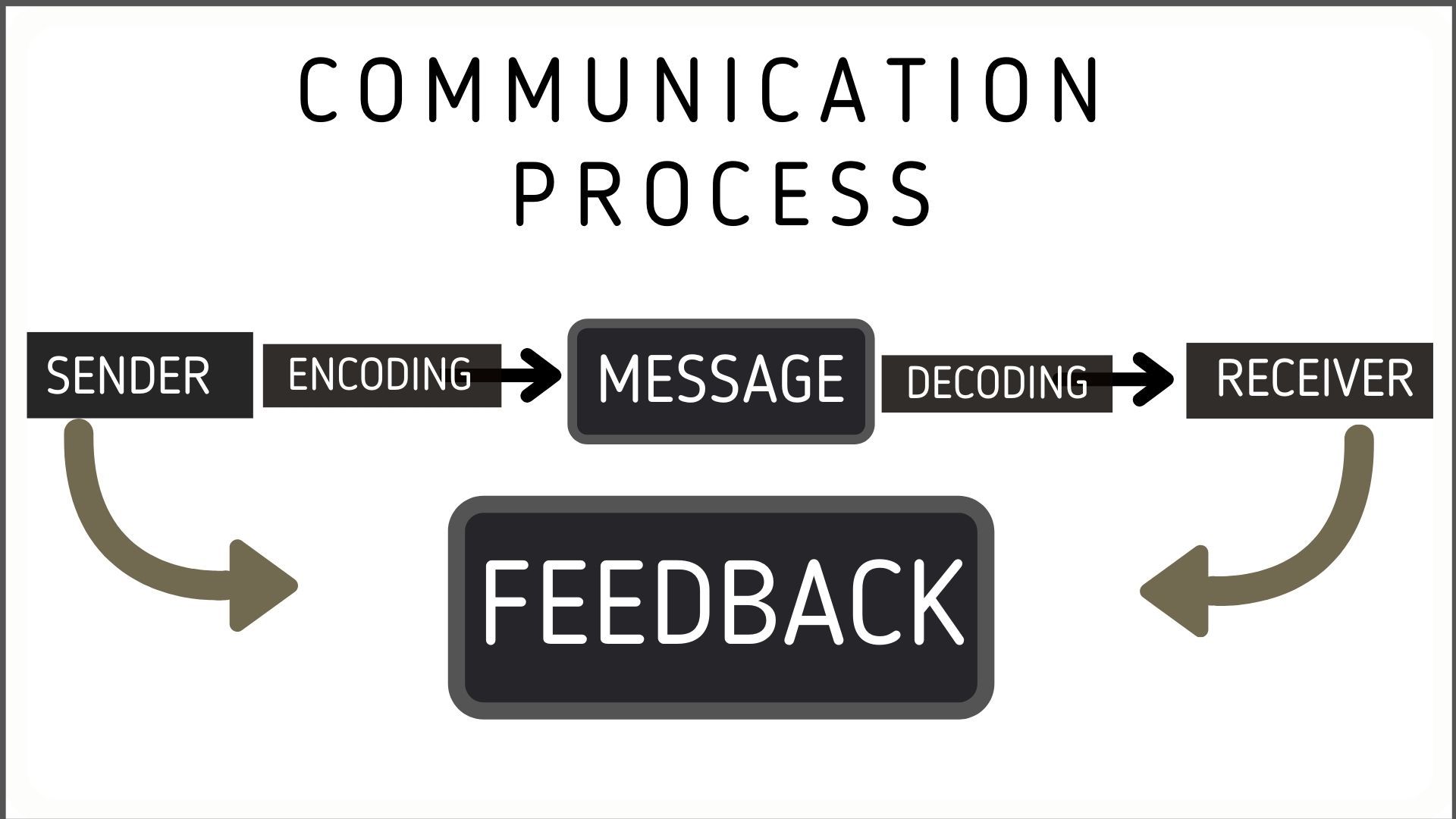 Communication Process