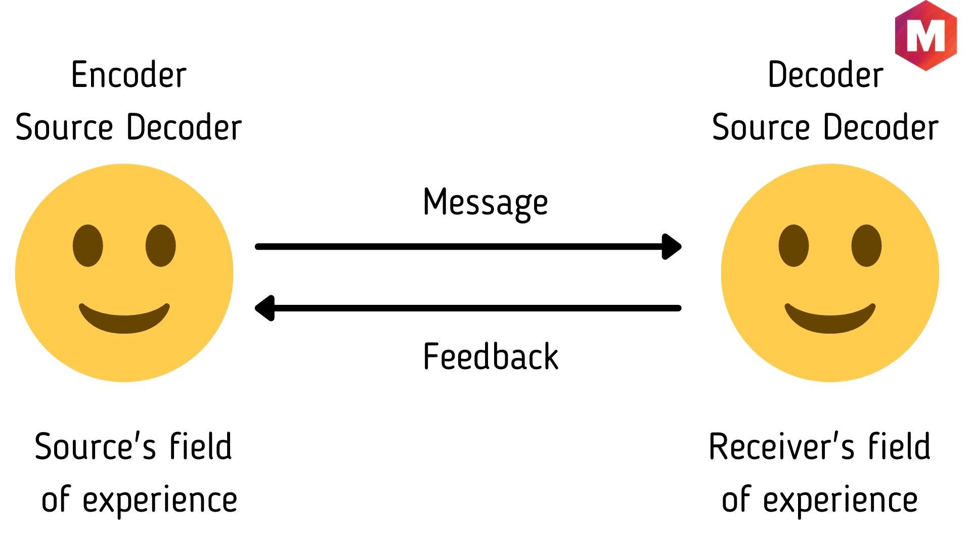 Components of the Interactive model