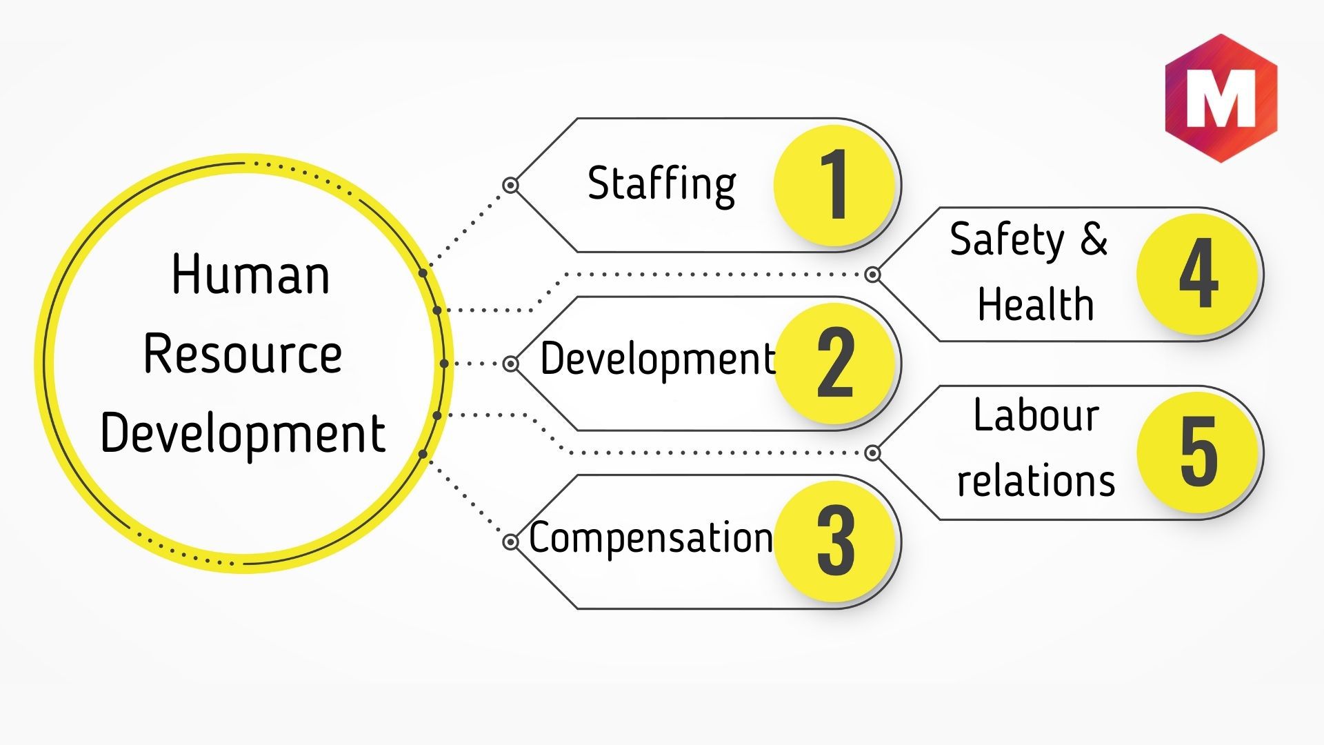 Core Functions of Human Resource Development