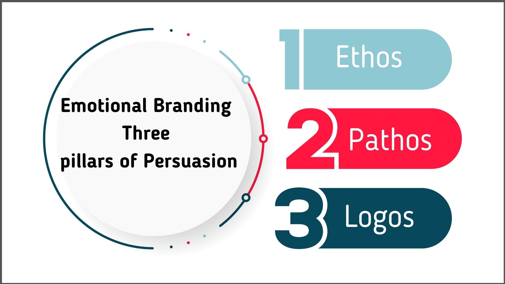 Emotional Branding & Aristotle’s three pillars of Persuasion