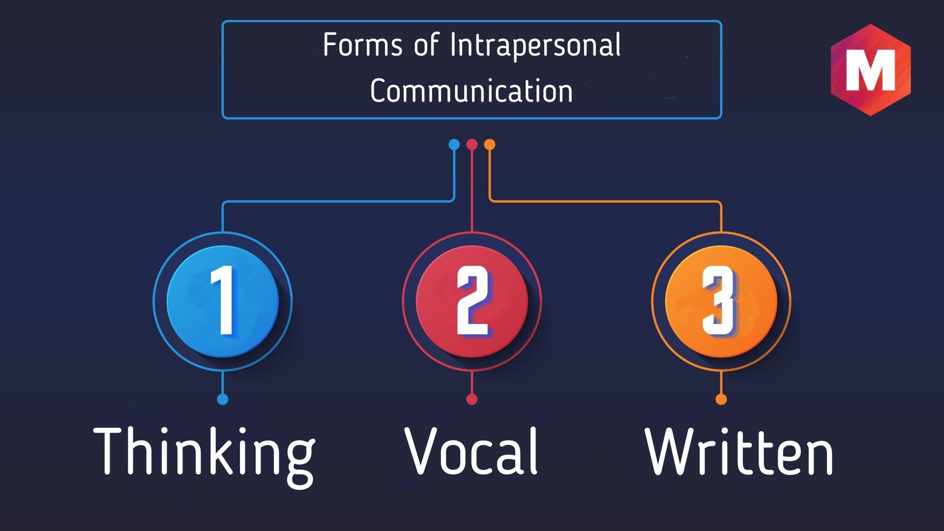 Forms of Intrapersonal Communication