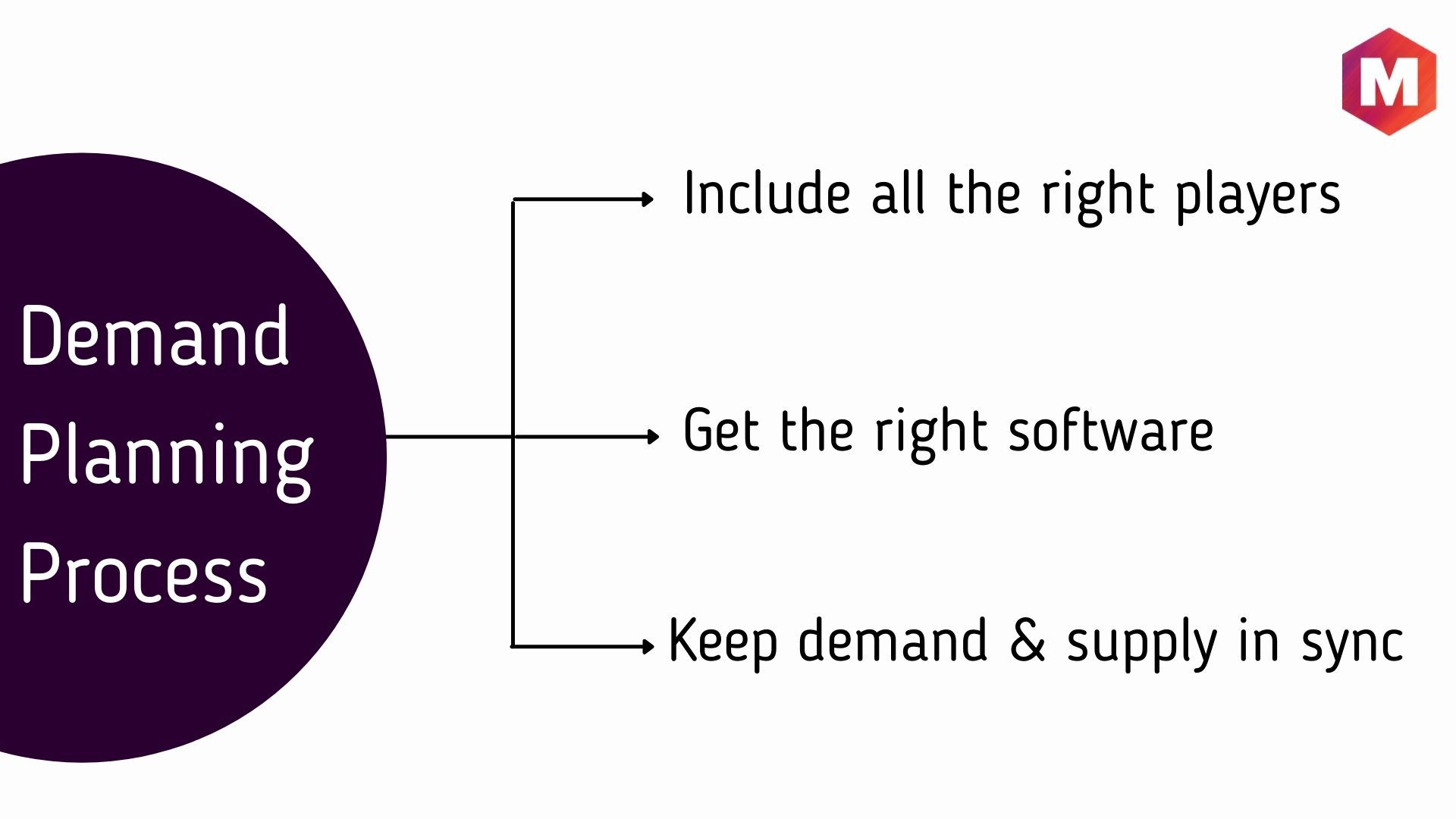 Key Steps in the Demand Planning Process