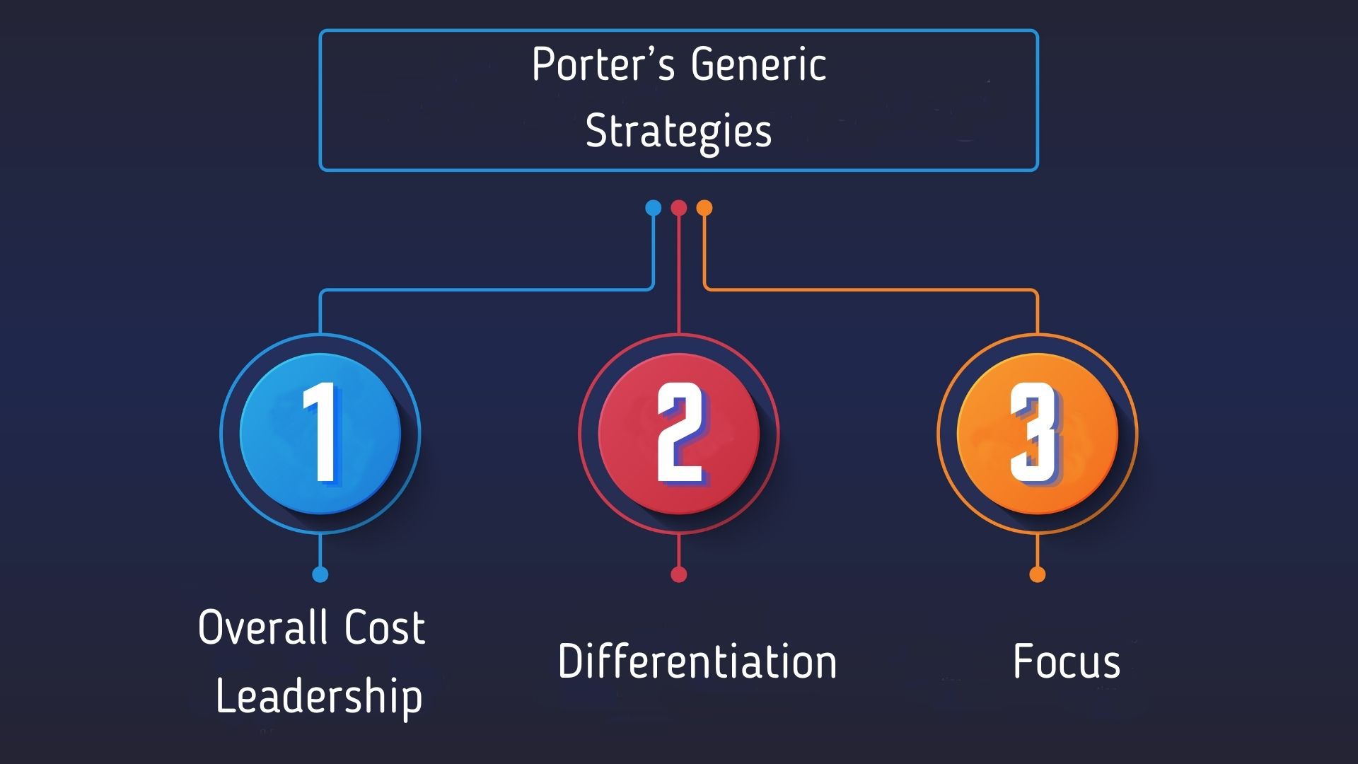 Porter’s Generic Strategies role in the strategic plan