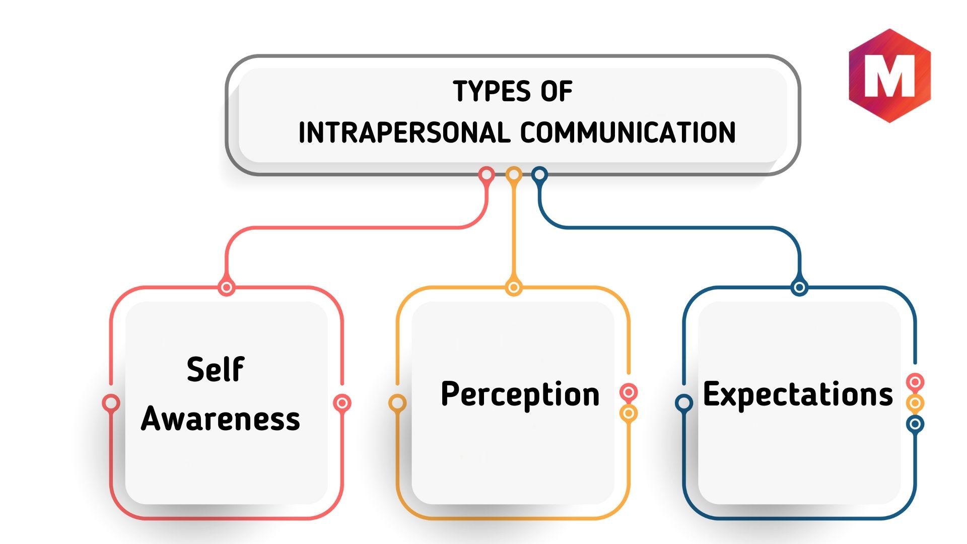 TYPES OF INTRAPERSONAL COMMUNICATION