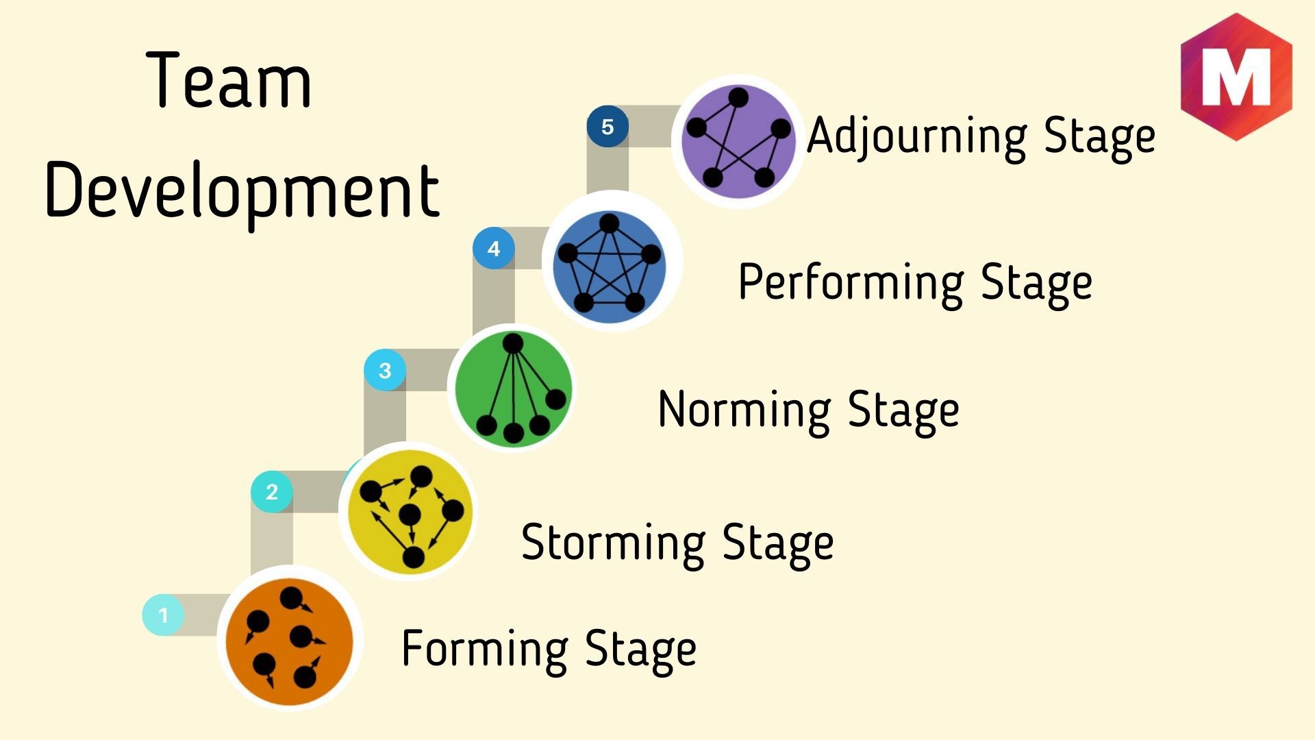 different stages of group development