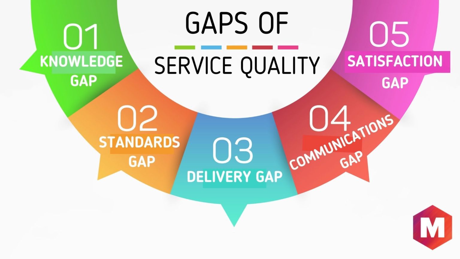 service quality gap model case study