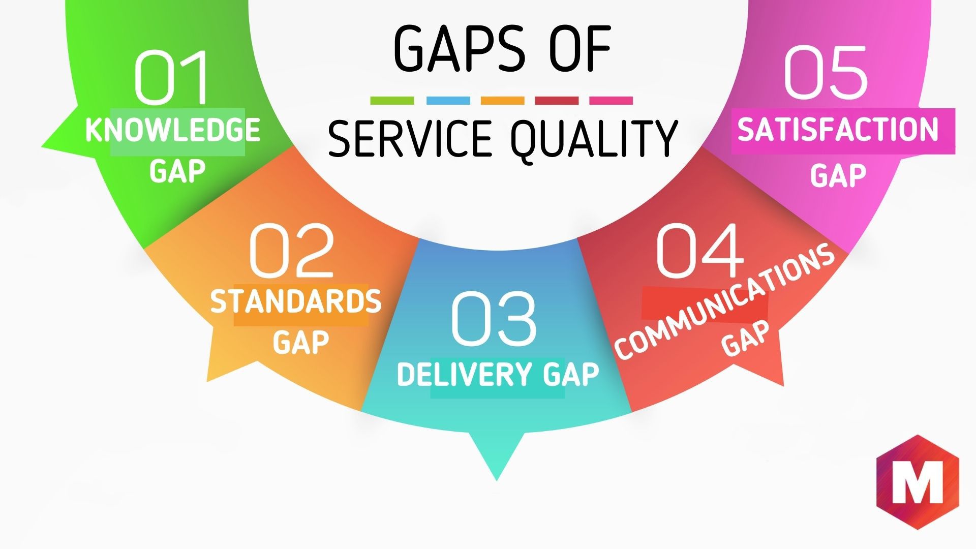 five components of service quality