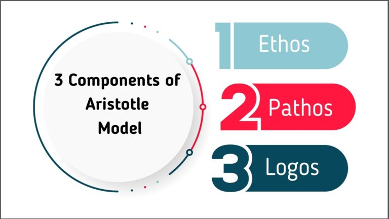 3 elements of aristotle model of communication