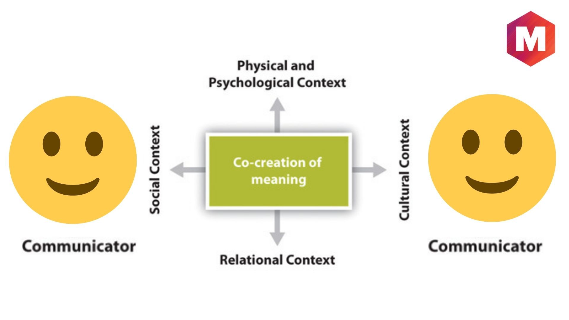 the transactional communication model