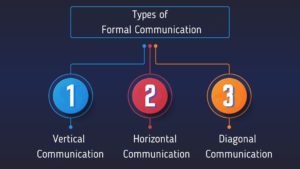 Types of Formal Communication