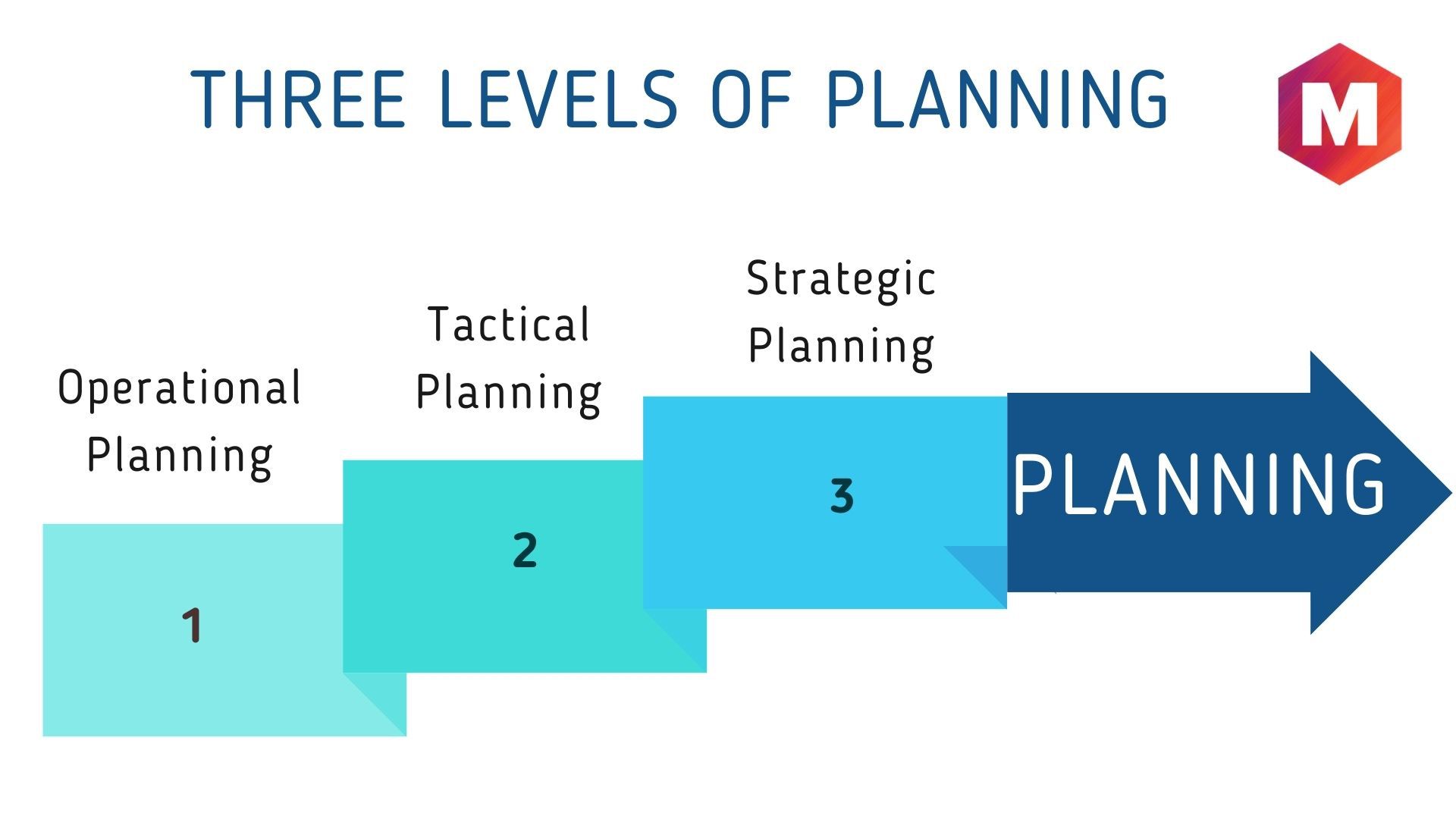 define planning and why we need planning in business management