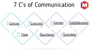 7 Cs of Communication