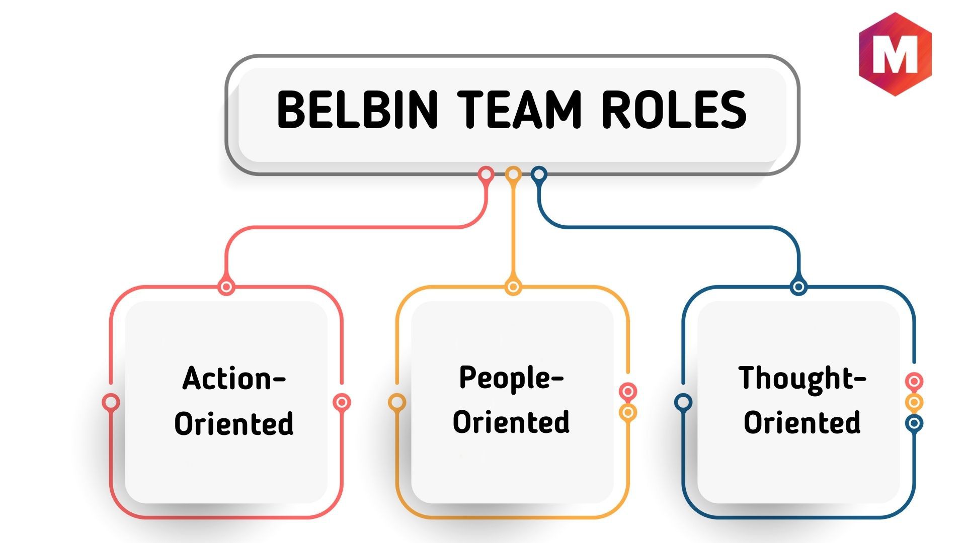 Team roles. Belbin roles. Belbin model. Belbin's (2000) Team roles.