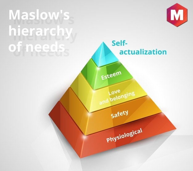 Maslow's Hierarchy of Needs