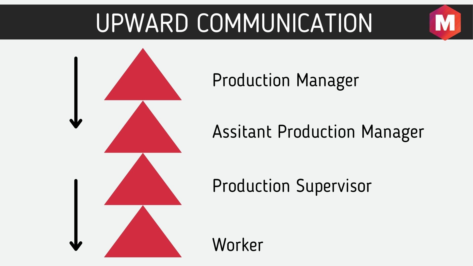 upward and downward communication