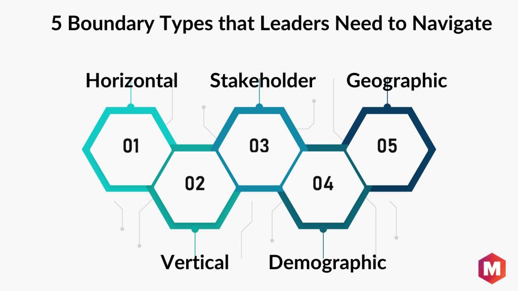 Boundary Types