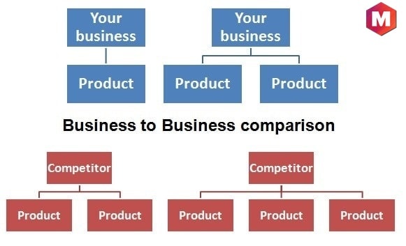 Comparing business to business.