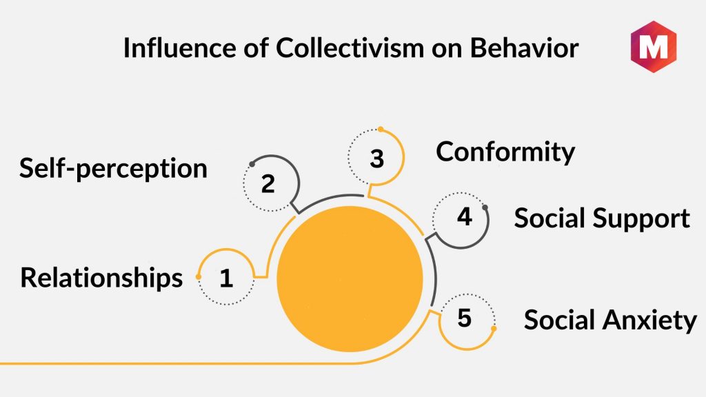 Influence of Collectivism on Behavior