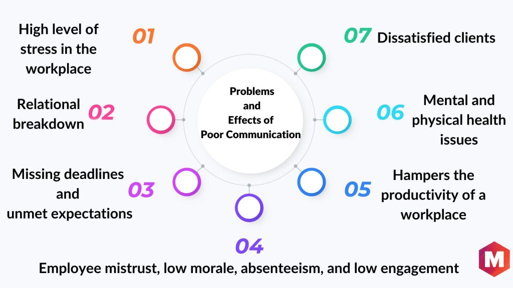 Problems and Effects of Poor Communication