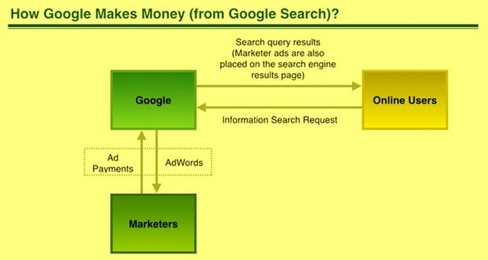 How does Google Make Money