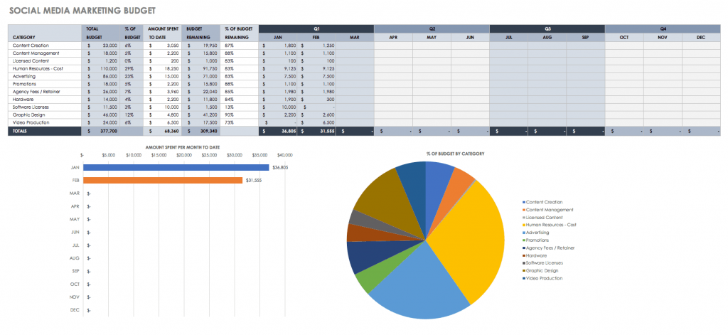 Social Media Marketing Budget Sample