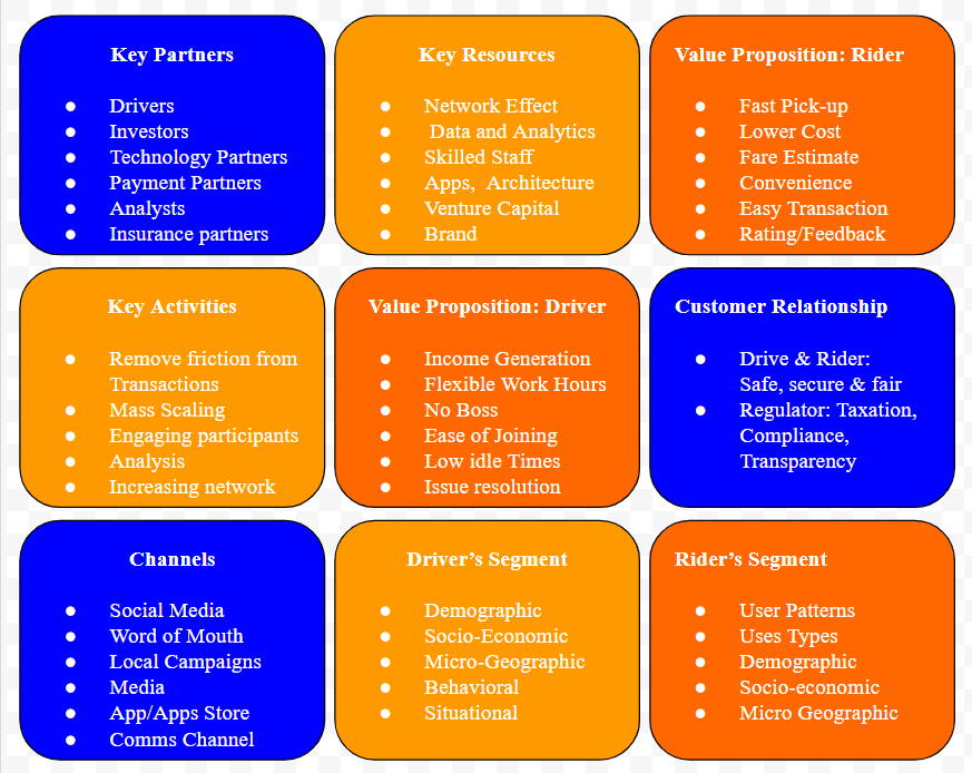 Uber's Business Model Canvas