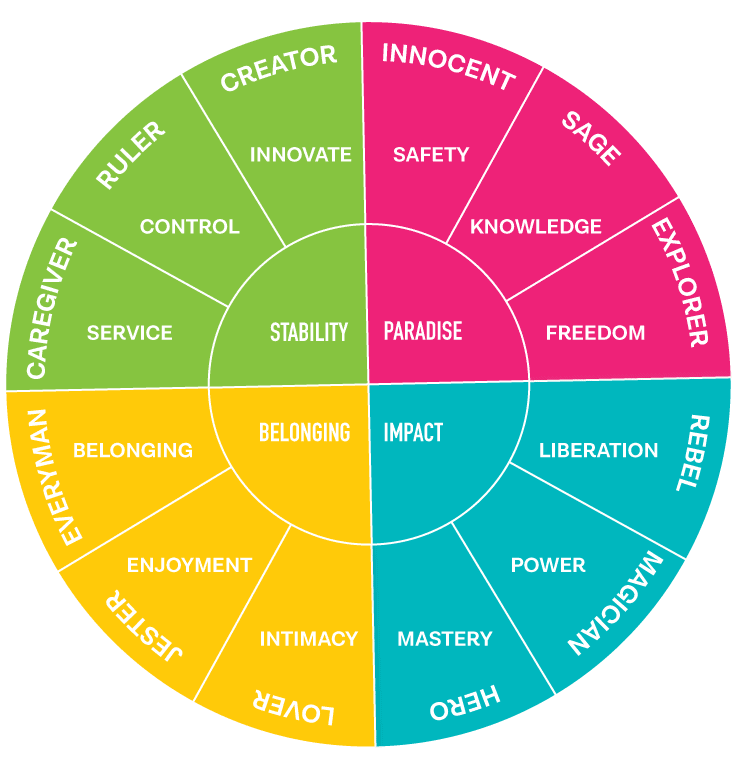 Brand Archetypes Framework