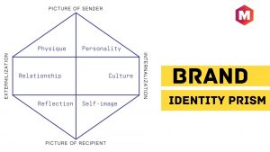 Brand Identity Prism