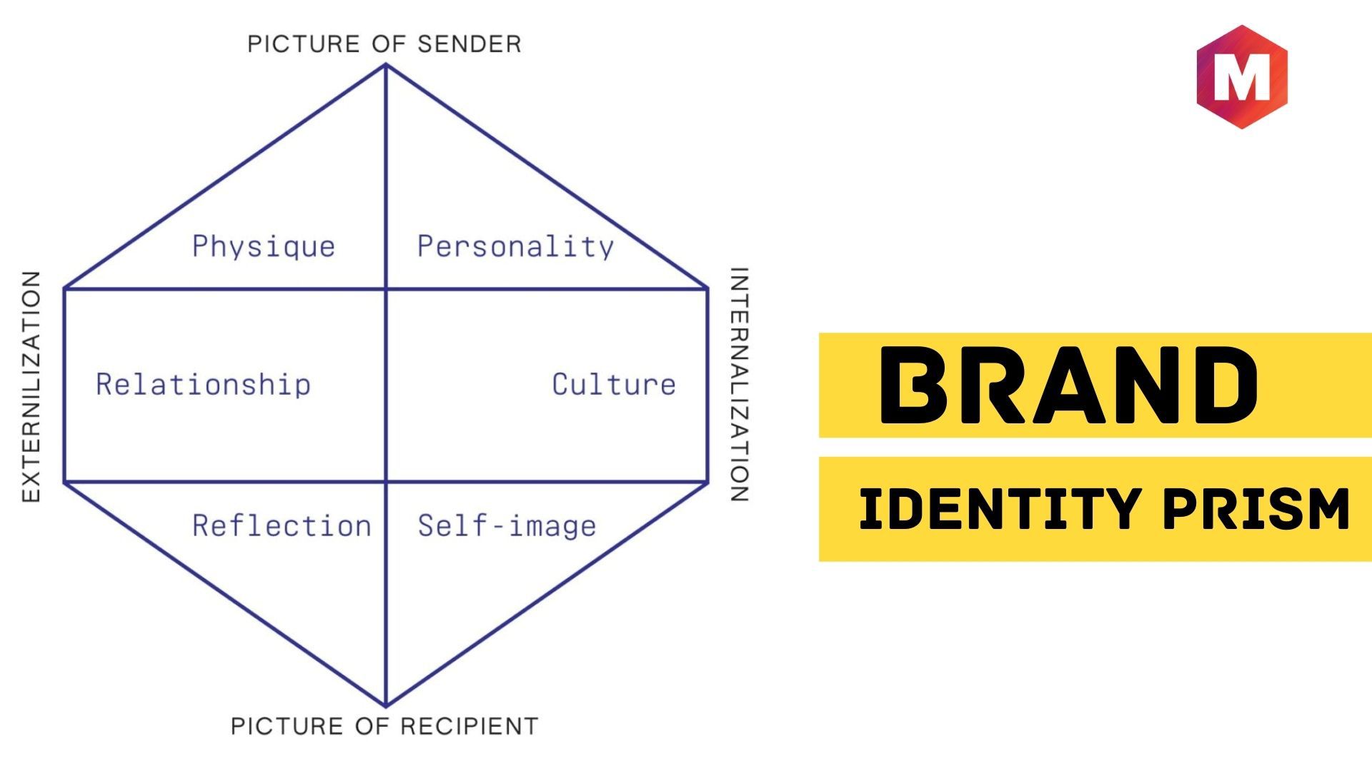 Kapferer's Brand Identity Prism - Identifying Your Brand's Voice