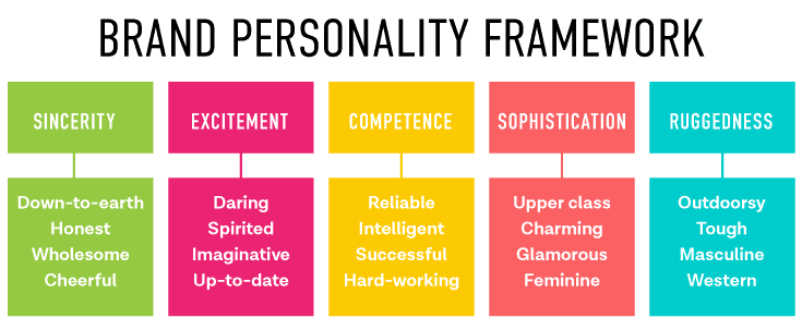 Brand Personality - Definition, Importance and Examples | Marketing91