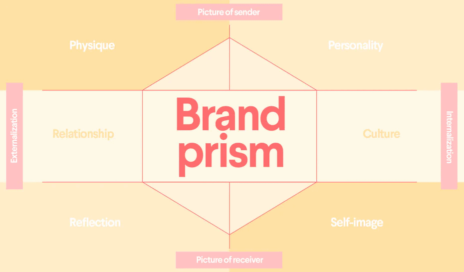 Categorization of Six Facets of Brand Identity Prism