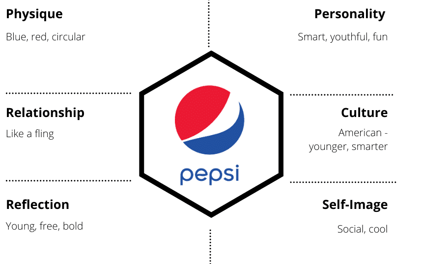 Examples of Brand Identity Prism Pepsi