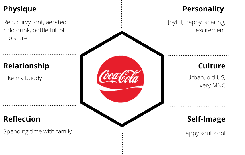 SOLUTION: Analysis Of Lvmh Through Kapferer S Brand Identity Prism  Completed - Studypool